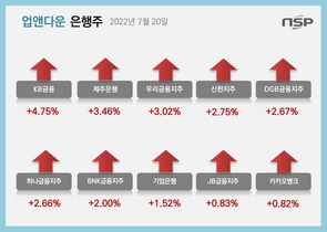[NSP PHOTO][업앤다운]은행주 상승…KB금융·신한지주↑
