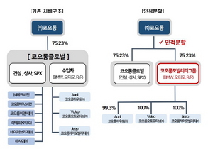 [NSP PHOTO]코오롱글로벌, 건설‧자동차부분 인적분할…코오롱모빌리티그룹 신설