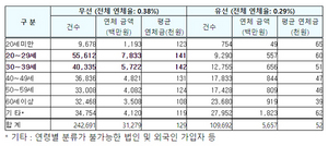 [NSP NEWS Image]2030세대 휴대전화 요금 연체 심각