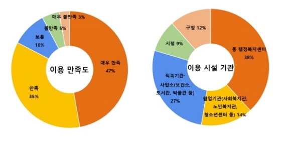 NSP통신-수원시 공공청사 시민공유 서비스 이용 만족도(왼쪽)와 서비스 이용 시설 분포도. (수원시)