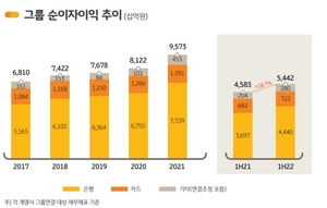 [NSP PHOTO]KB금융, 상반기 순이자이익 5조 4419억원…18.7% 증가