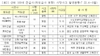 [NSP PHOTO]국토부, 2분기 사망사고 최다 SK에코플랜트…불시점검 지적 최다 현대건설