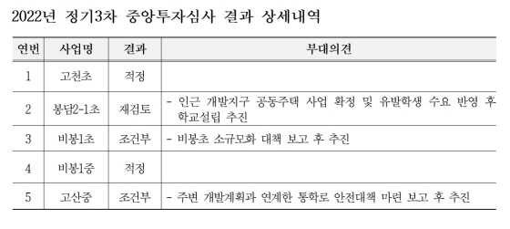 NSP통신-2022년 정기3차 중앙투자심사 결과 상세내역. (경기도교육청)