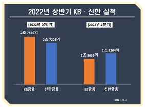 [NSP PHOTO][비교해보니]신한금융, 만년 2위 굳히나...상반기 실적 KB금융 승기