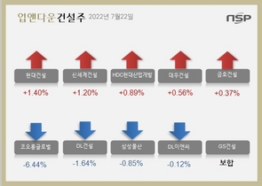 [NSP PHOTO][업앤다운]건설주 36종목 하락…코오롱글로벌↓·DL건설↓