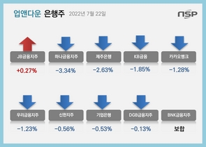 [NSP PHOTO][업앤다운]은행주 하락…JB금융↑·카카오뱅크↓