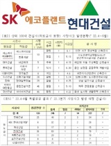 [NSP PHOTO]The Most in SKecoplants Death Accidents and in Hyundai E&Cs Spot Inspection Criticism