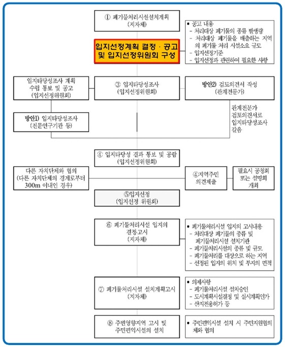 NSP통신-폐기물처리시설 부지선정 절차 (고양특례시)