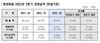 [NSP PHOTO]현대제철, 2Q 전년比 매출 31.3%↑·영업이익 50.8%↑