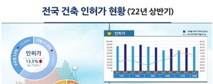 [NSP PHOTO]올해 상반기 건축 인허가 통계, 전년 동기比 인허가 면적 13.5%↑·착공 12.1%↓·준공 6.1%↓