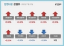 [NSP PHOTO][업앤다운]은행주 하락…하나금융↑·카카오뱅크↓