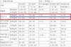 [NSP PHOTO]GS건설, 상반기 영업이익 3180억 원…전년 동기比5.34%↑