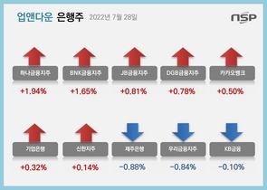 [NSP PHOTO][업앤다운]은행주 상승…신한지주↑·KB금융↓