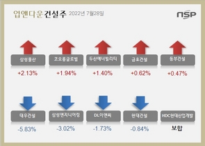 [NSP PHOTO][업앤다운]건설주 하락…삼성물산↑‧대우건설↓