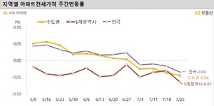 [NSP NEWS Image]전국아파트 전세가격-004하락폭 커져울산부산광주 상승
