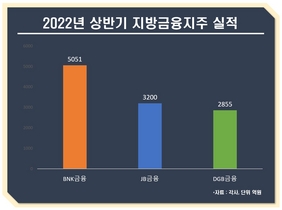 [NSP PHOTO][비교해보니]상반기 실적 최고 BNK·감소 DGB·최대폭 증가 JB