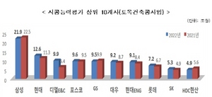 [NSP PHOTO]시공능력평가 상위 10개사중 삼성물산 1위…SK에코플랜트·HDC현산 하위기록