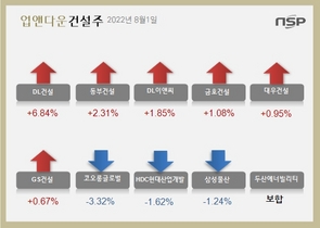 [NSP PHOTO][업앤다운]건설주 상승…DL건설↑‧동부건설↑