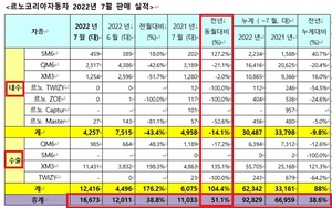 [NSP PHOTO]르노코리아, 7월 1만6673대 판매…전년 동월比51.1%↑