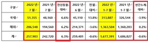 [NSP PHOTO]기아, 7월 25만 7903대 판매…전년 동월比6.3%↑
