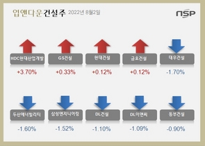 [NSP PHOTO][업앤다운]건설주 하락…HDC현대산업개발↑‧대우건설↓