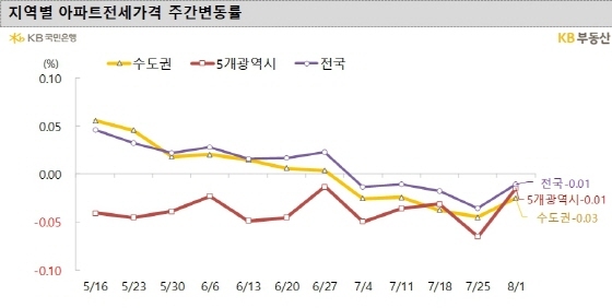 NSP통신- (KB부동산)