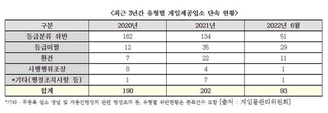 NSP통신-최근 3년간 유형별 게임제공업소 단속 현황. (김승원 의원실)