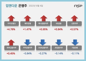 [NSP PHOTO][업앤다운]은행주 상승…카카오뱅크↑·기업은행↓