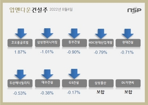 [NSP PHOTO][업앤다운]건설주 하락…코오롱글로벌↓‧삼성엔지니어링↓
