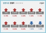[NSP PHOTO][업앤다운]은행주 상승…KB금융↑·카카오뱅크↓