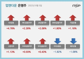[NSP PHOTO][업앤다운]은행주 상승…KB금융↑·카카오뱅크↓