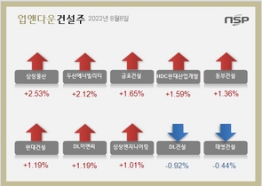 [NSP PHOTO][업앤다운]건설주 상승…삼성물산↑‧두산에너빌리티↑