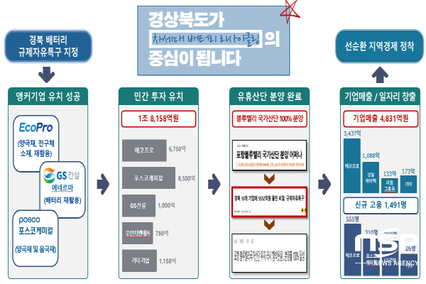 NSP통신-경상북도는 9일 차세대 배터리 리사이클링 규제자유특구가 대통령 직속 국가균형발전위원회의 2022년도 균형발전사업 우수사례로 선정됐다고 밝혔다. (경상북도)