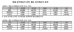 [NSP PHOTO]SK텔레콤, 2Q 전년比 매출 4%↑·영업이익 16.1%↑…주요 사업의 고른 성장