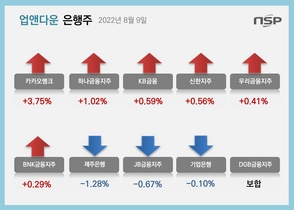 [NSP PHOTO][업앤다운]은행주 상승…카카오뱅크↑·JB금융↓