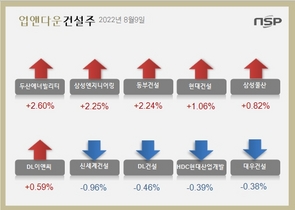 [NSP PHOTO][업앤다운]건설주 상승…두산에너빌리티↑‧삼성엔지니어링↑