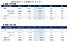 [NSP PHOTO]KT, 2Q 전년比 매출 4.7%↑·영업이익 3.5%↓