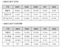 [NSP PHOTO]네오위즈, 2Q 전년比 매출 19%↑·영업이익 13%↑