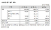 [NSP PHOTO]KT알파, 2Q 전년比 매출 27.9%↑·영업이익 40.1%↑