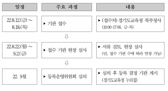 NSP통신-경기도교육청 대안교육기관 2차 등록 관련 주요 일정. (경기도교육청)