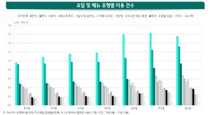 [NSP PHOTO]토요일엔 치킨, 일요일엔 피자 배달 인기메뉴, 요일별로 달라