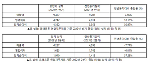 [NSP PHOTO]크래프톤, 2Q 전년比 매출 7.8%↓·영업이익 6.8%↓