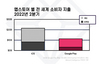 [NSP PHOTO]data.ai, 2Q 전세계 모바일게임 28조원 소비해…韓 1.7조원 지출