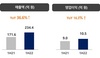 [NSP PHOTO]플래티어, 올해 상반기 영업이익 10억5179만 원…전년 동기比 16.3%↑