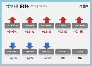 [NSP PHOTO][업앤다운]은행주 하락…우리금융↑·신한지주↓