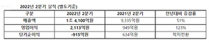 [NSP PHOTO]아시아나, 2Q 영업이익 2113억원 달성…전년比 123%↑