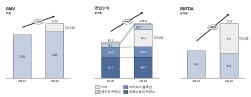 NSP통신-2Q 전자 실적 그래프 (코리아센터 제공)