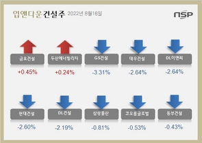 [NSP PHOTO][업앤다운]건설주 하락…금호건설↑‧GS건설↓