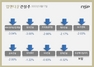 [NSP PHOTO][업앤다운]건설주 하락…‧HDC현대산업개발↓동부건설↓