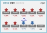 [NSP PHOTO][업앤다운]은행주 하락…우리금융↑·카카오뱅크 52주신저가↓